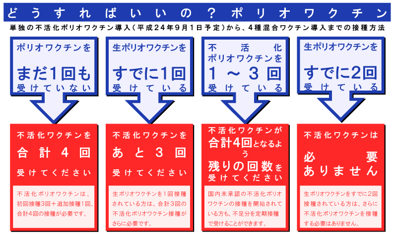 ポリオワクチンの受け方