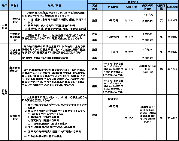 利子補給の対象となる島根県中小企業制度融資のうち対象資金