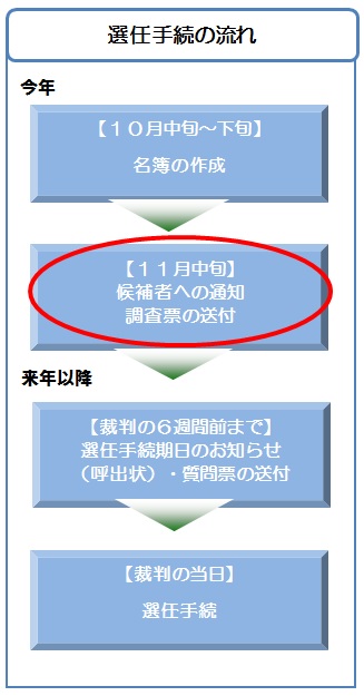 選任手続きのフローチャート