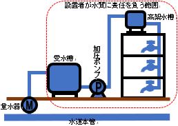 貯水槽水道