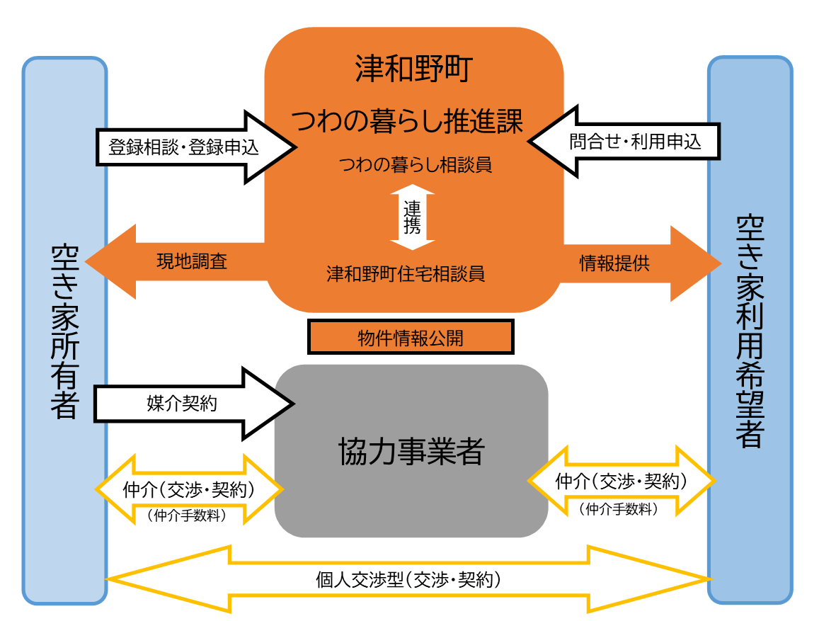 空き家情報バンク