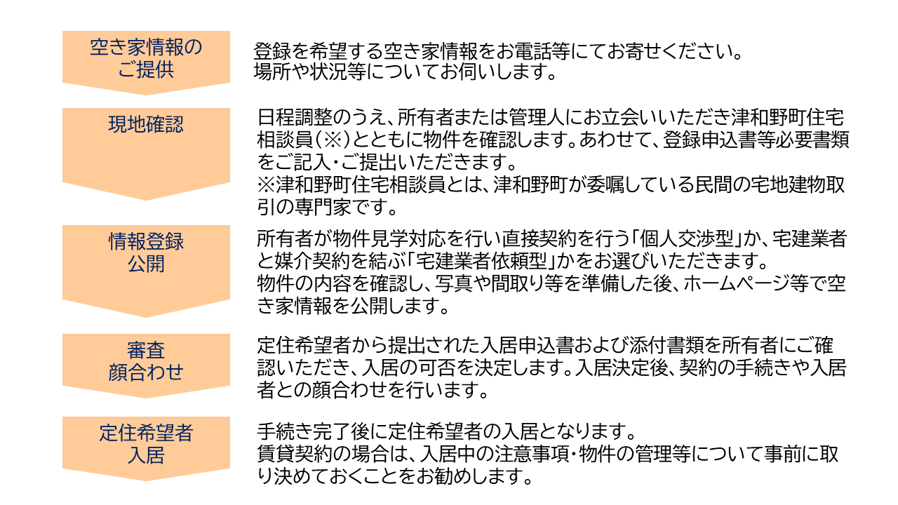 空き家登録の流れ