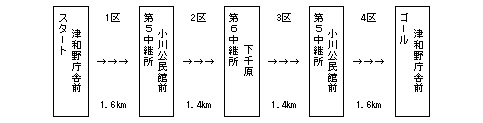 エンジョイコース