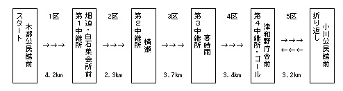 アスリートコース